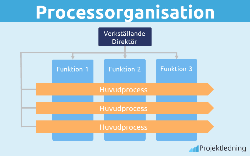 Processorganisation