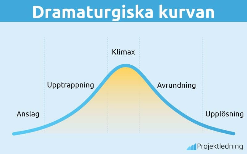 Dramaturgiska kurvan