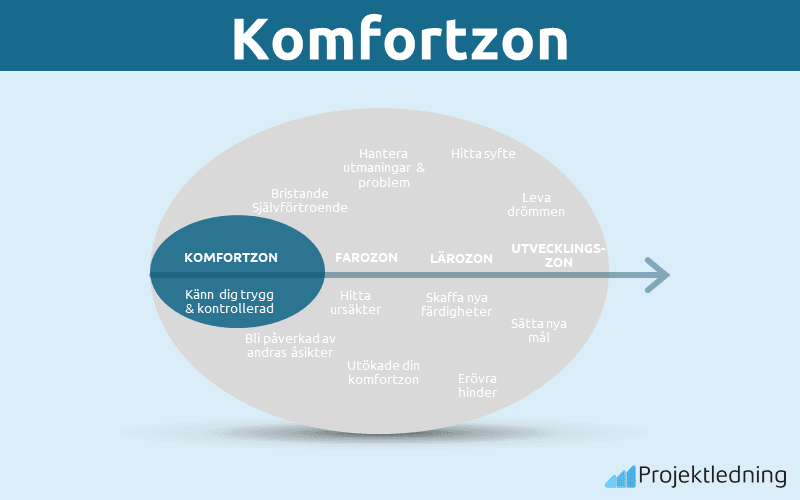 Komfortzon steg 1