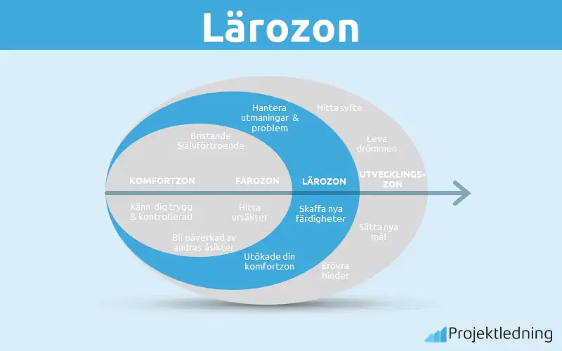 Lärozon