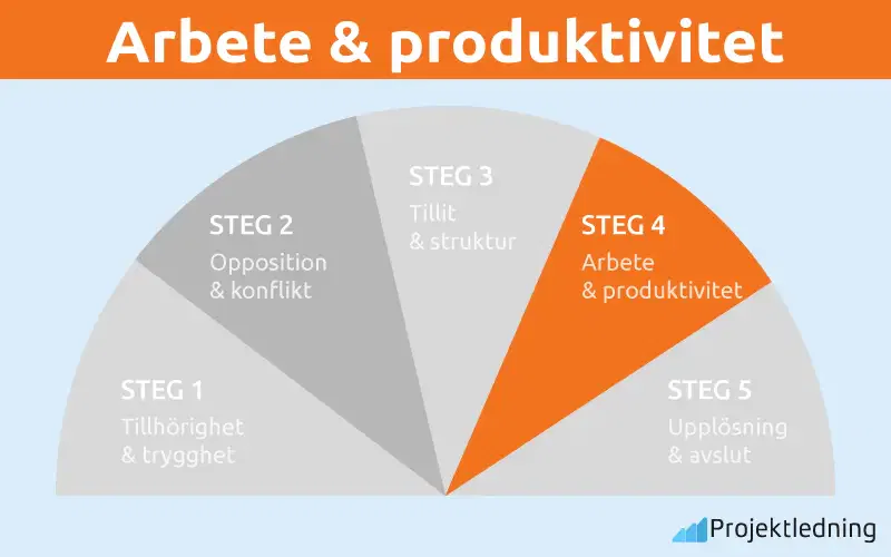 Arbete produktivitet wheelan