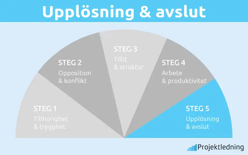 Upplösning avslut imgd modellen