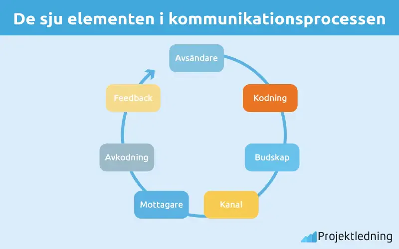 De sju elementen i kommunikationsprocessen