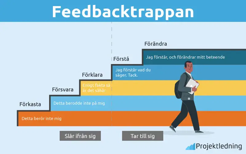 Feedbacktrappan