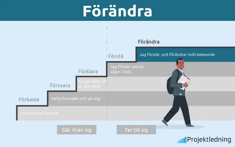 Förändra