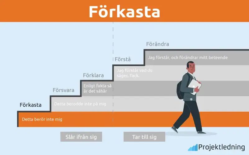 Förkasta