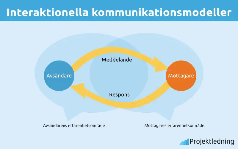 Interaktionella kommunikationsmodeller Interaktionella kommunikationsmodeller