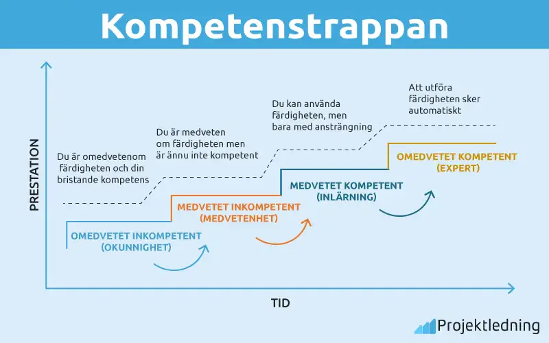 Kompetenstrappan
