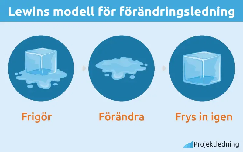 Lewins modell för förändringsledning 