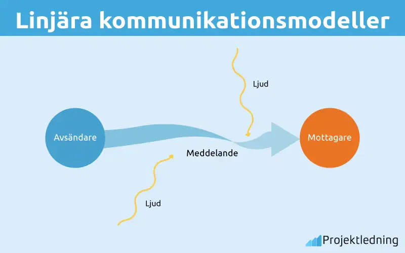 Linjära kommunikationsmodeller Linjära kommunikationsmodeller