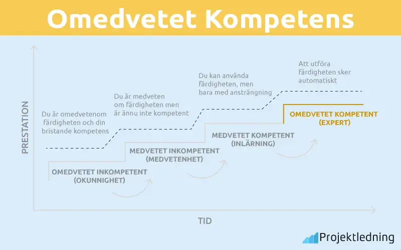 Omedvetet Kompetens