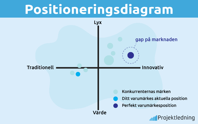 Positioneringsdiagram