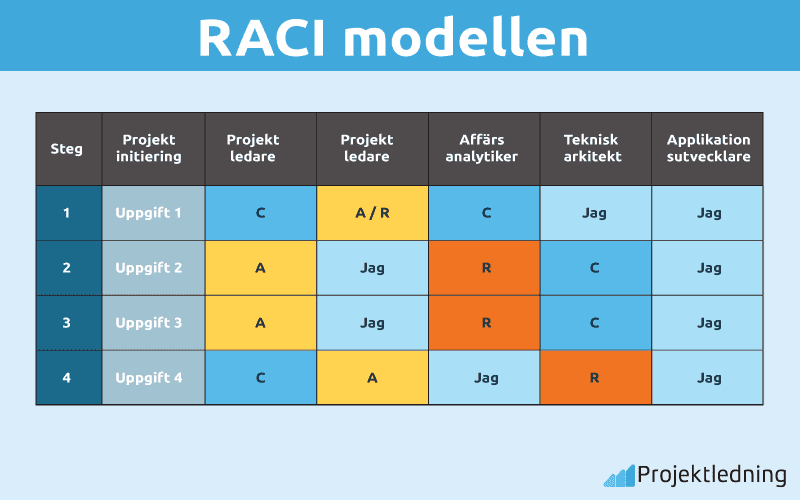 RACI modellen