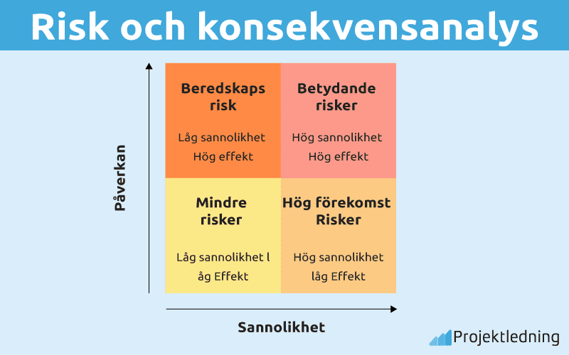 Risk och konsekvensanalys