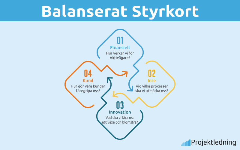 Balanserat Styrkort
