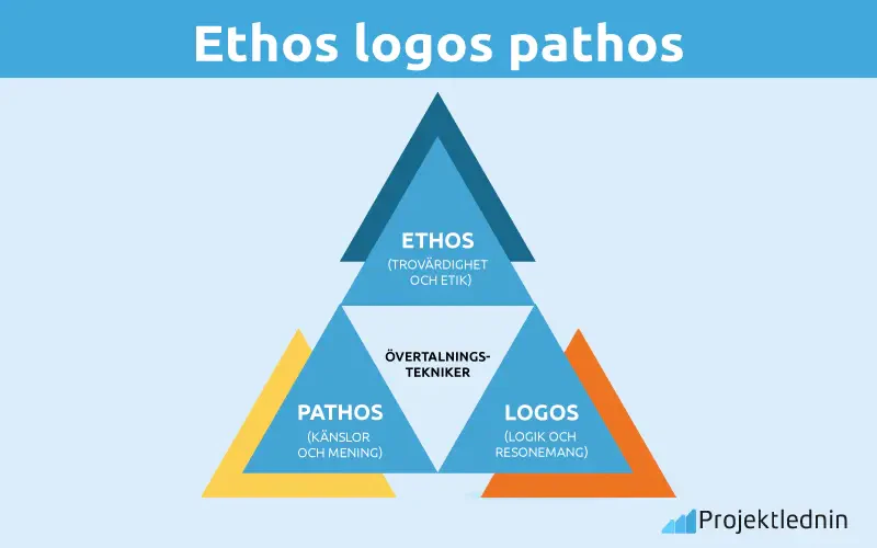 Ethos logos pathos
