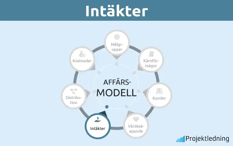 Intäkter