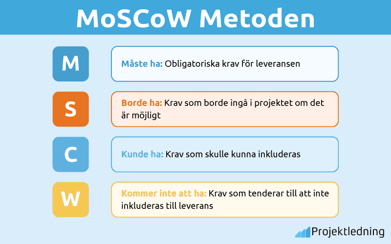 MoSCoW Metoden
