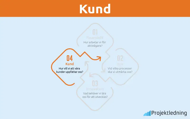 balanserat styrkort Kund