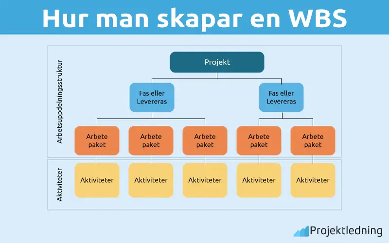 Hur man skapar en WBS