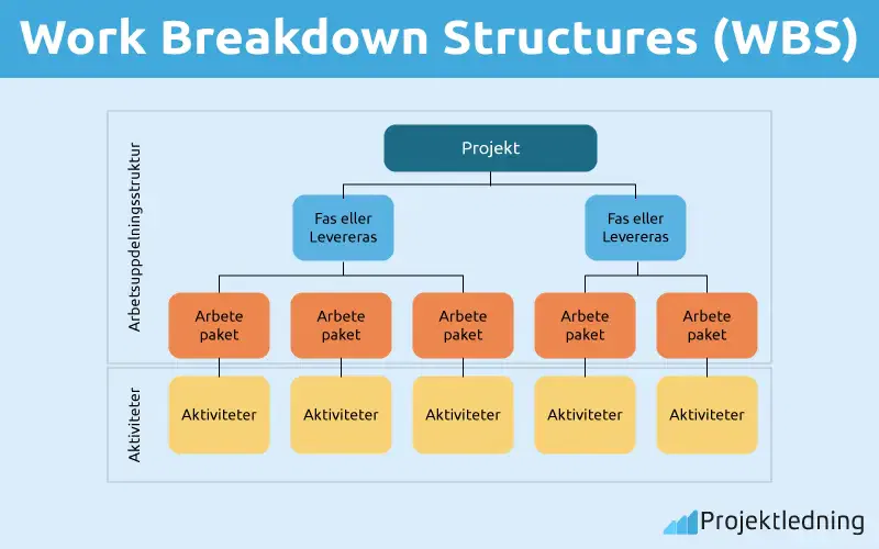 Work Breakdown Structures WBS