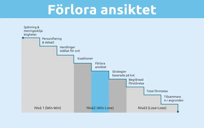Förlora ansiktet Förlora ansiktet