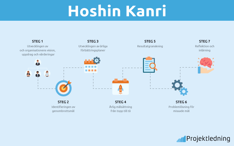 Hoshin Kanri