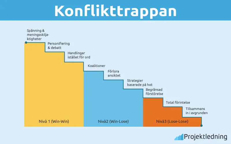 Konflikttrappan