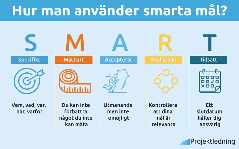 Hur man använder SMARTa mål