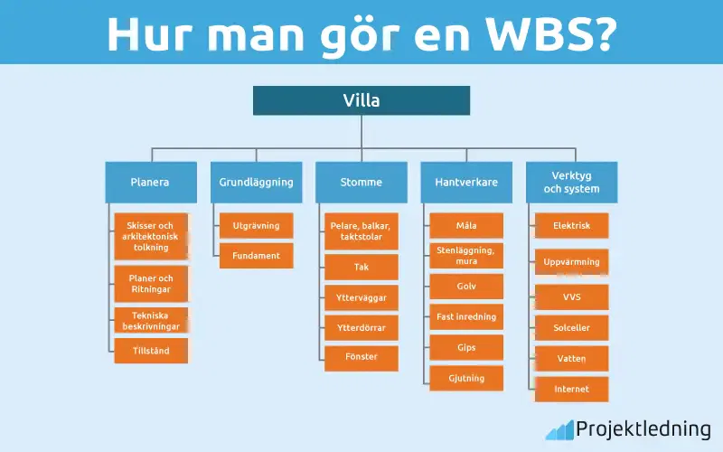 Hur man gör en WBS