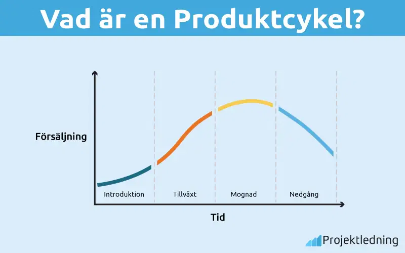 Vad är en Produktcykel