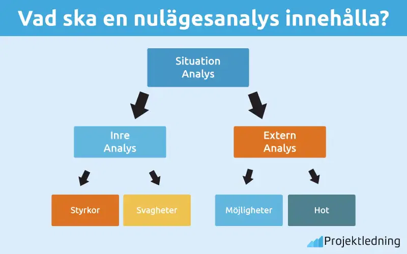 Vad ska en nulägesanalys innehålla