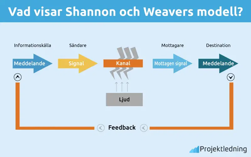 Vad visar Shannon och Weavers modell