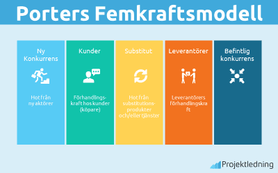 Porters Femkraftsmodell: Undersöka hur attraktiv en marknad är 2022