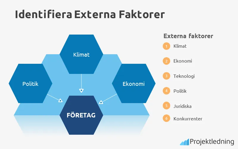 Identifiera Externa Faktorer