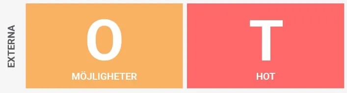 externa faktorer SWOT analys