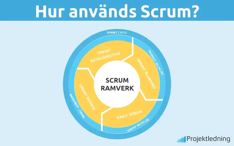 Hur används scrum