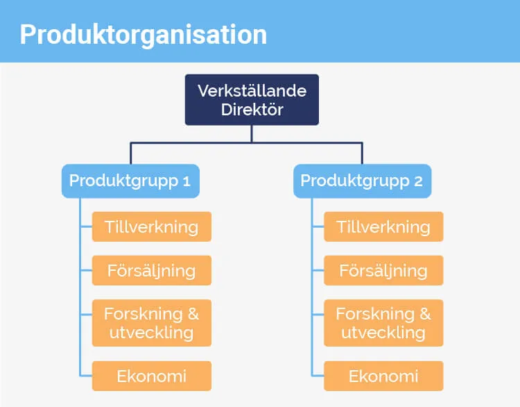 Produktorganisation