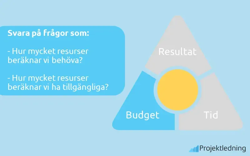Projekttriangeln budget