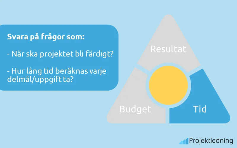 Projekttriangeln tid