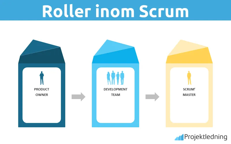 Roller inom Scrum