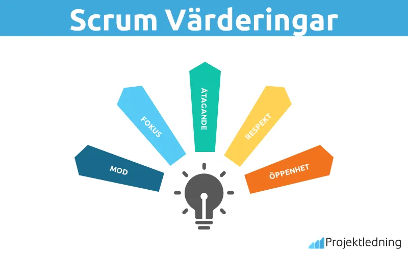 Scrum värderingar