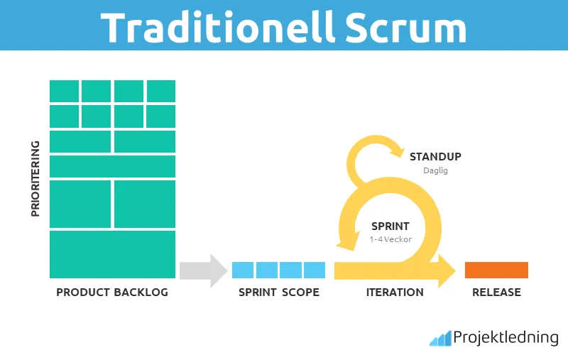 Traditionell scrum