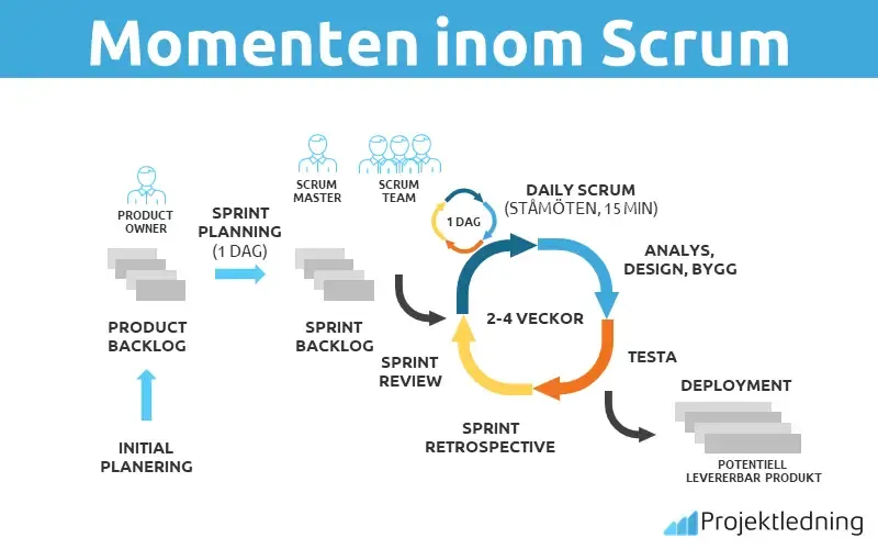 momenten inom scrum