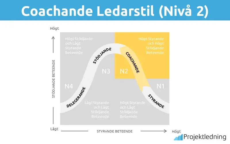 Coachande Ledarstil (Nivå 2)
