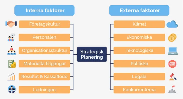 Interna externa faktorer
