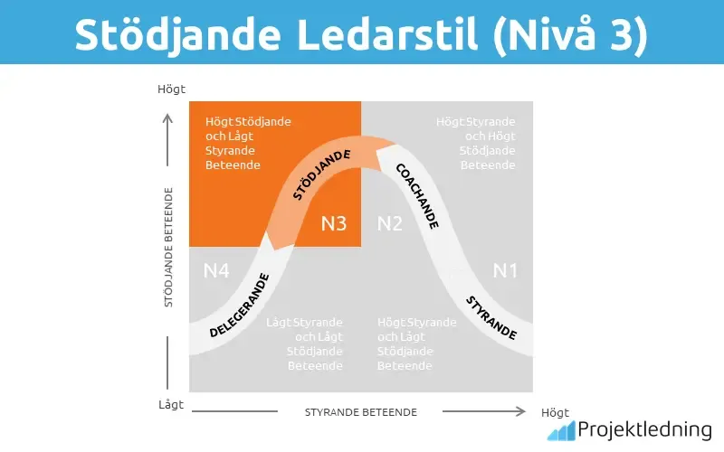 Stödjande Ledarstil (Nivå 3)
