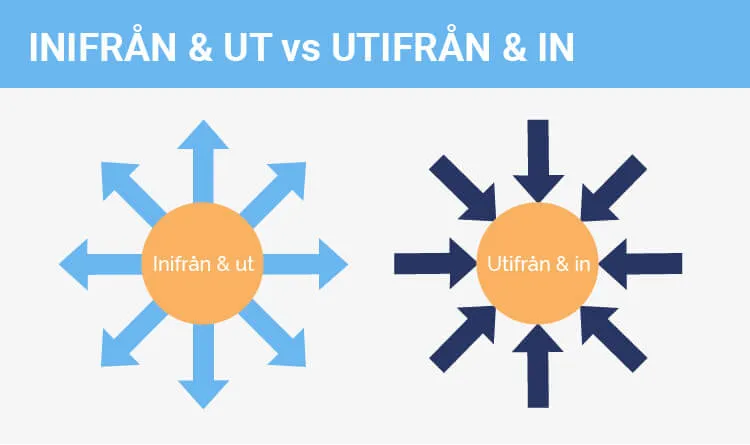 inifrån och ut perspektiv