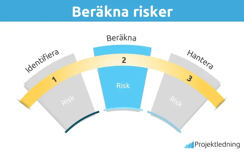 Beräkna risker