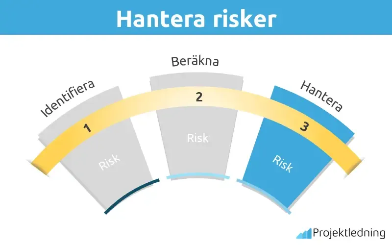 Hantera risker